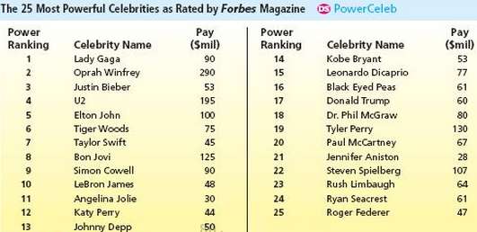 Table 2.11 gives the 25 most powerful celebrities and their