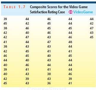 Recall that Table 1.7 presents the satisfaction ratings for the