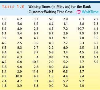 Recall that Table 1.8 presents the waiting times for teller
