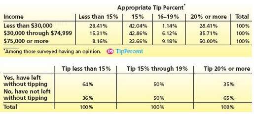 In a Gallup Lifestyle Poll concerning American tipping attitudes, the