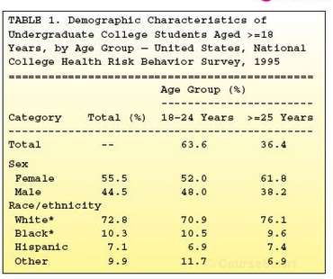 What is the age, gender, and ethnic composition of U.