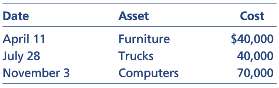 Debra acquired the following new assets during 2014.
Determine Debra€™s cost