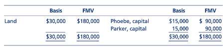 Phoebe and Parker are equal members of Phoenix Investors LLC.