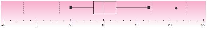 Refer to the box plot below to answer the questions.
1.