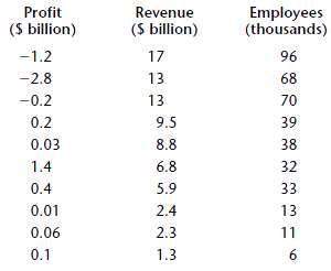 Run a regression of profits against revenues and number of