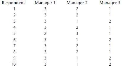 While considering three managers for a possible promotion, the company