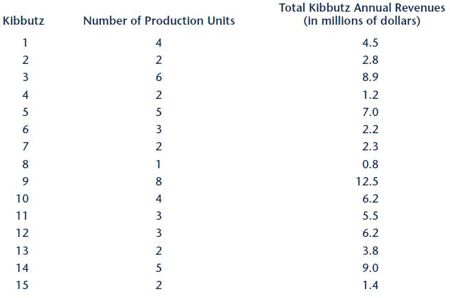 Israel's kibbutzim are by now well diversified beyond their agrarian