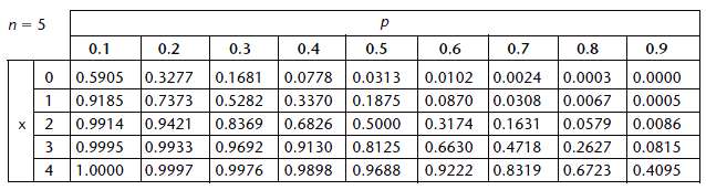 In most statistics textbooks, you will find cumulative binomial probability