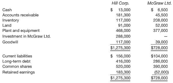 The balance sheets of Hill Corp. and McGraw Ltd. on