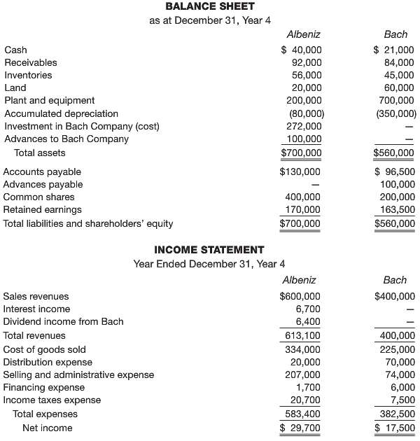 Balance sheet and income statement data for two affiliated companies