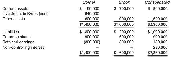Summarized balance sheets of Corner Company and its subsidiary Brook
