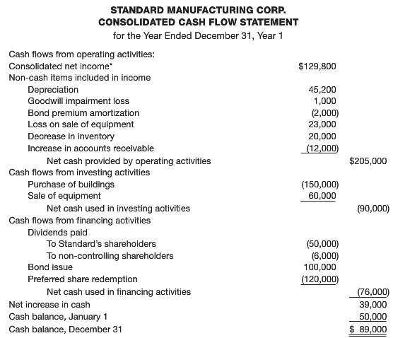 The following Year 1 consolidated cash flow statement was prepared