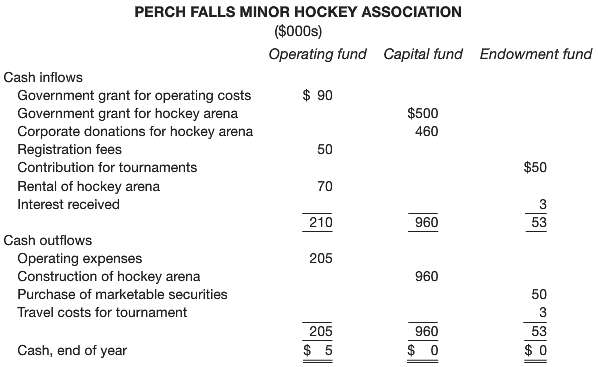 The Perch Falls Minor Hockey Association was established in Perch