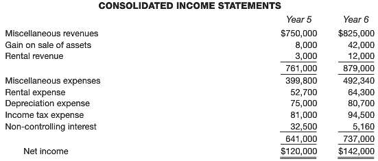 The comparative consolidated income statements of a parent and its