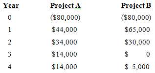 Callaway Associates, Inc. is considering the following mutually exclusive projects.