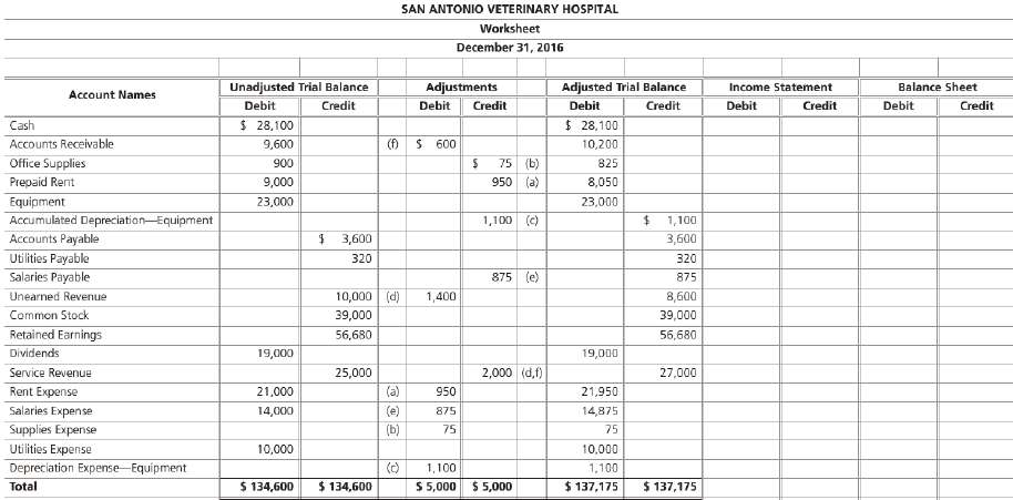 San Antonio Veterinary Hospital completed the following worksheet as of