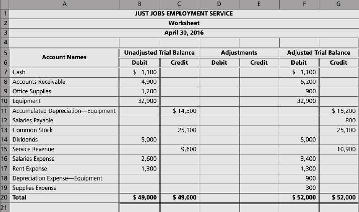 The worksheet of Just Jobs Employment Service follows but is