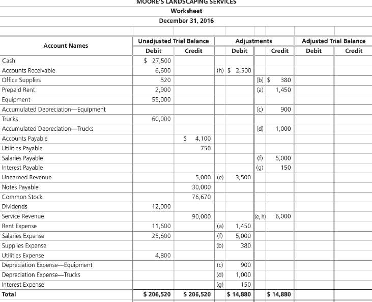 E3-30 Using the worksheet to prepare the adjusted trial balance
The