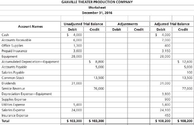 Ganville Theater Production Company€™s partially completed worksheet as of December