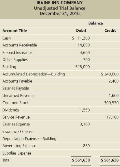 The unadjusted trial balance of Irvine Inn Company at December