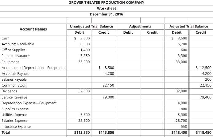 Grover Theater Production Company€™s partially completed worksheet as of December