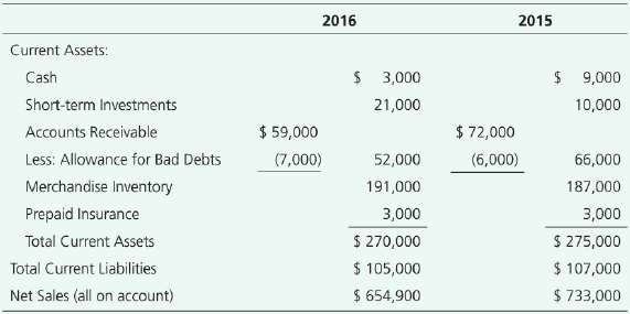 Chippewa Carpets reported the following amounts in its 2016 financial