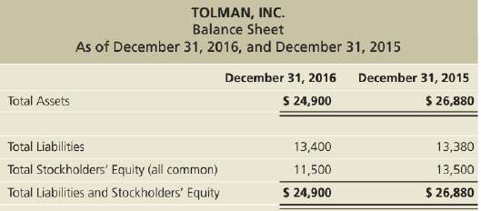 Tolman, Inc.€™s 2016 balance sheet reported the following items€”with 2015