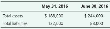 Green City Builders' balance sheet data at May 31, 2016,