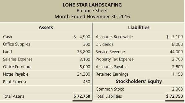 The bookkeeper of Lone Star Landscaping prepared the company's balance
