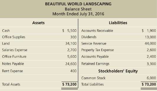 The bookkeeper of Beautiful World Landscaping prepared the company's balance