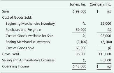 Consider the following partially completed income statements for merchandising companies