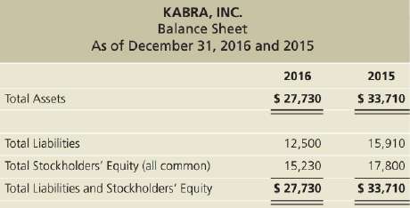 Kabra€™s 2016 financial statements reported the following items€”with 2015 figures