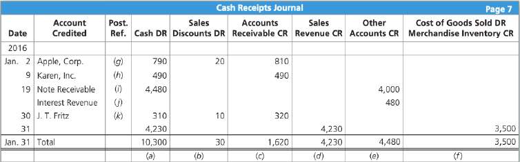 The cash receipts journal of Silver Plastics follows.Silver s general