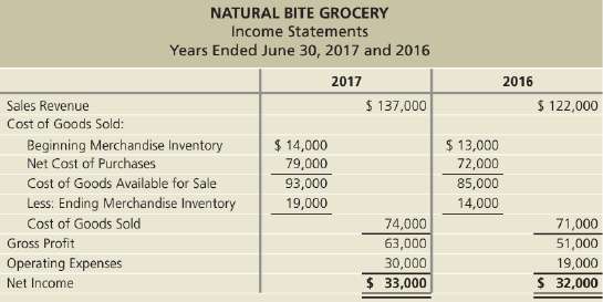Natural Bite Grocery reported the following comparative income statements for