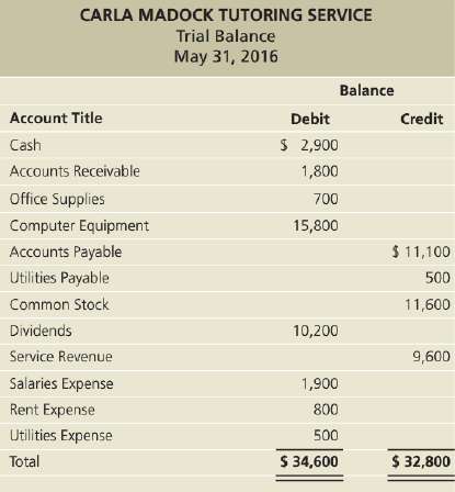 The following trial balance of Carla Madock Tutoring Service as