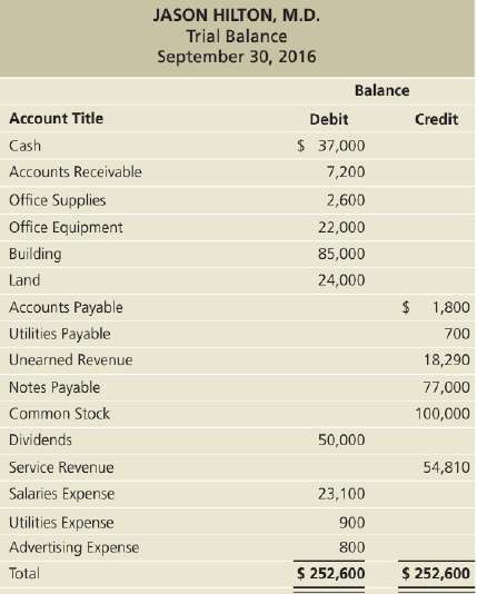 Jason Hilton, M.D., reported the following trial balance as of