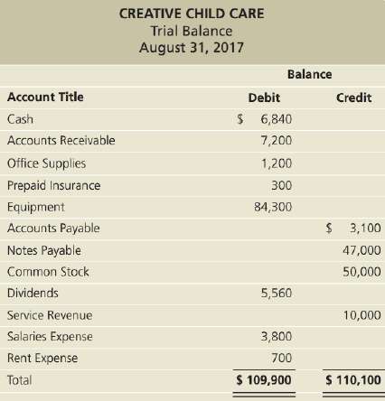 The trial balance of Creative Child Care does not balance.The