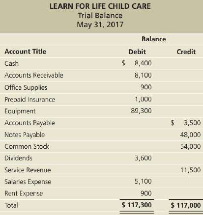 The trial balance of Learn for Life Child Care does