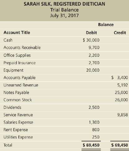 The trial balance as of July 31, 2017, for Sarah