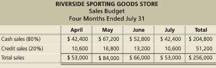 Riverside Sporting Goods Store has the following sales budget:Suppose June