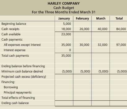 Harley Company requires a minimum cash balance of $5,000. When