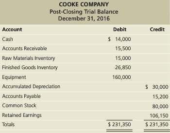 Cooke Company has the following post-closing trial balance on December