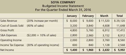 Soya Company prepared the following budgeted income statement for the