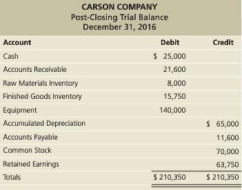 Carson Company has the following post-closing trial balance on December