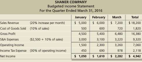 Shaner Company prepared the following budgeted income statement for the