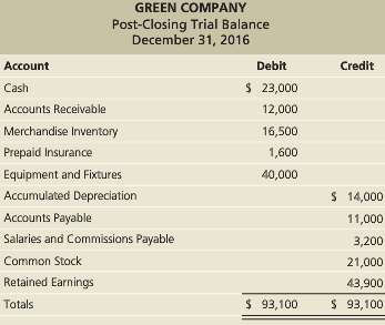 Green Company has the following post-closing trial balance on December