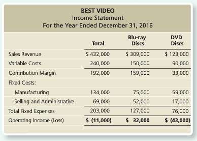 Top managers of Best Video are alarmed by their operating