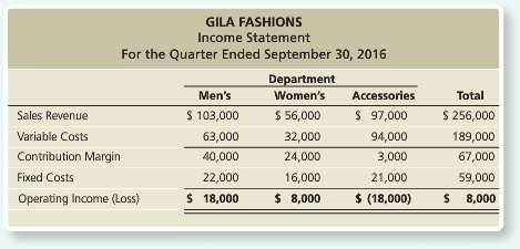 Gila Fashions operates three departments: Men€™s, Women€™s, and Accessories. Departmental