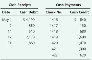 The May cash records of Durkin Insurance follow:Durkin€™s Cash account