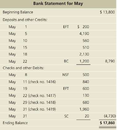 The May cash records of Durkin Insurance follow:Durkin€™s Cash account
